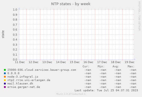 NTP states