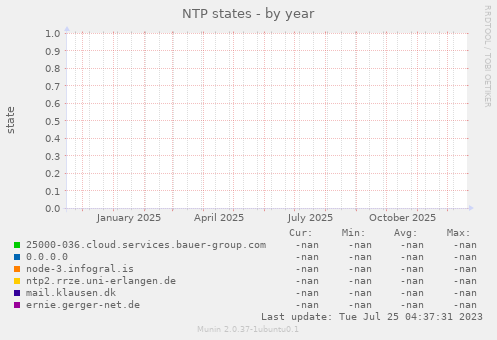 NTP states