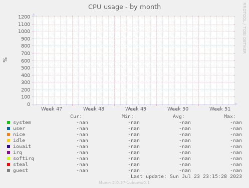 CPU usage