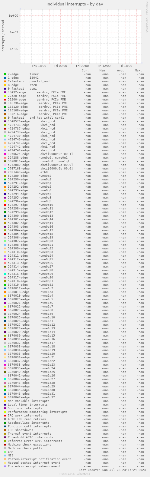 Individual interrupts