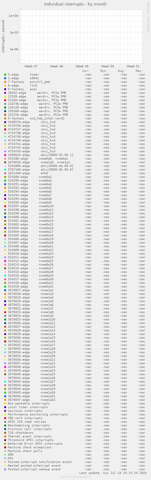 Individual interrupts