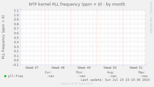 NTP kernel PLL frequency (ppm + 0)