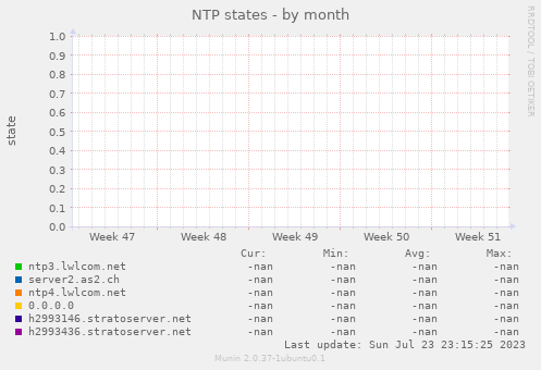 NTP states