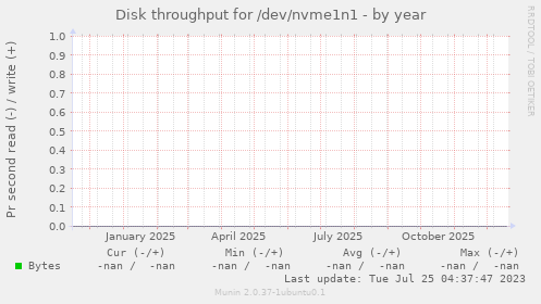 Disk throughput for /dev/nvme1n1