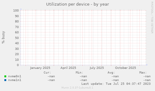 Utilization per device