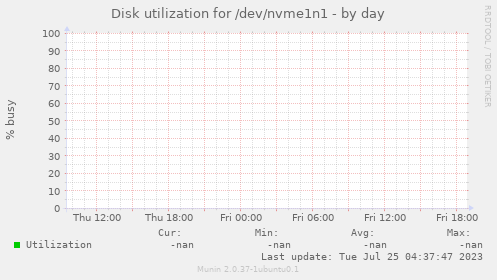 Disk utilization for /dev/nvme1n1