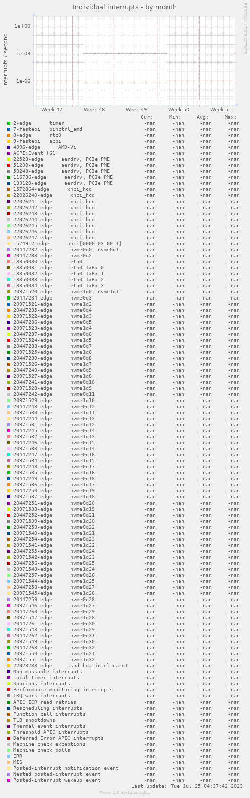 Individual interrupts