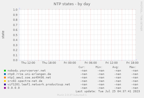 NTP states