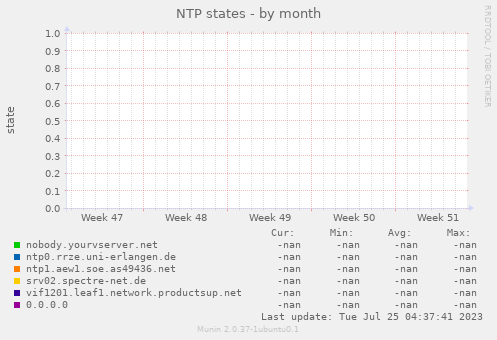 NTP states