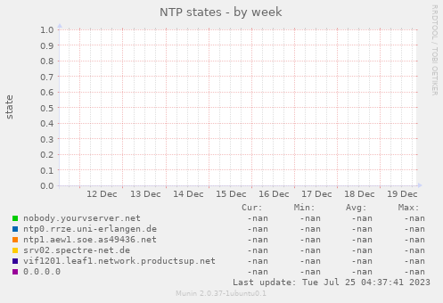 NTP states