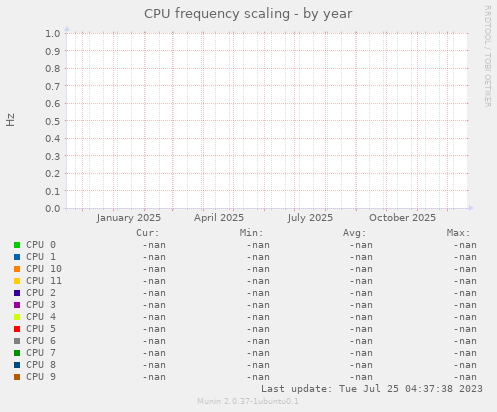 CPU frequency scaling