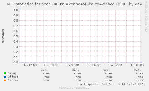 NTP statistics for peer 2003:a:47f:abe4:48ba:cd42:dbcc:1000