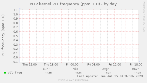 NTP kernel PLL frequency (ppm + 0)