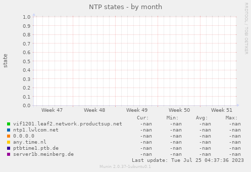 NTP states