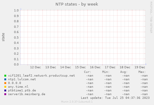 NTP states
