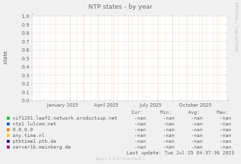 NTP states