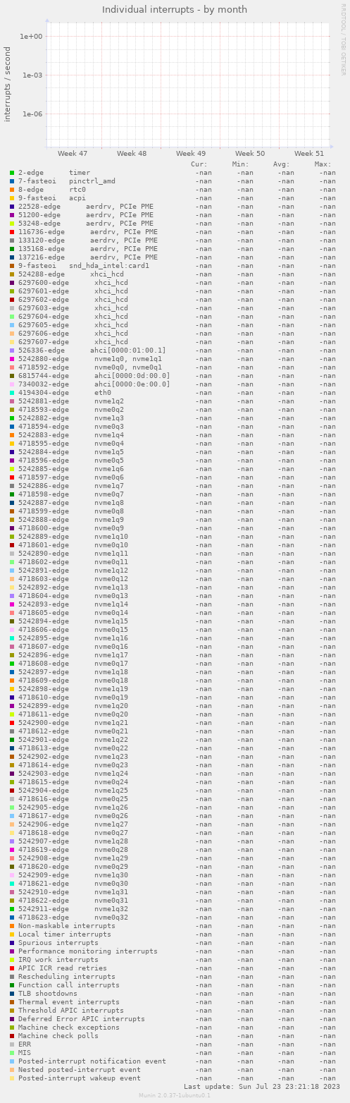Individual interrupts