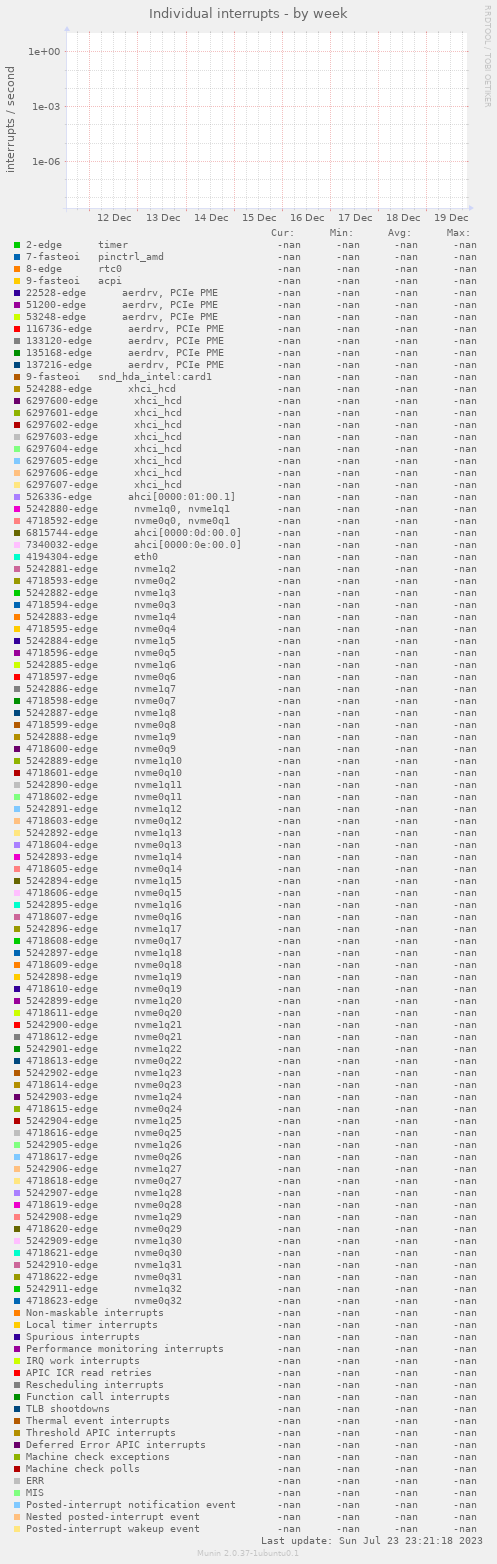 Individual interrupts