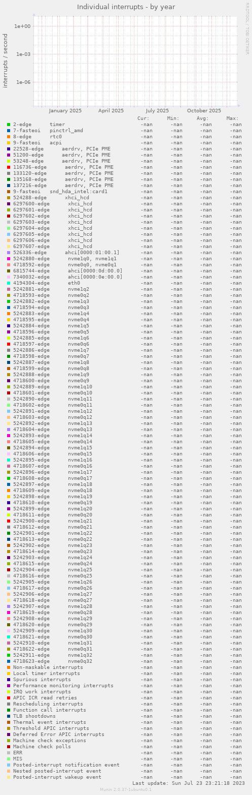 Individual interrupts