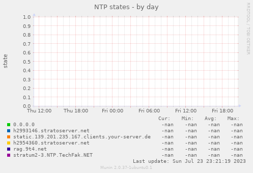 NTP states