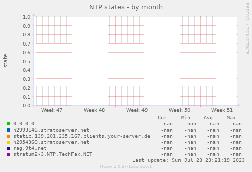 NTP states