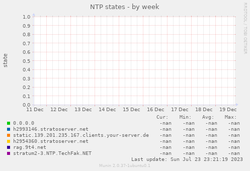 NTP states