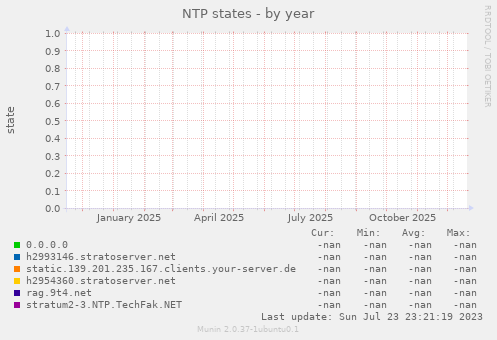 NTP states