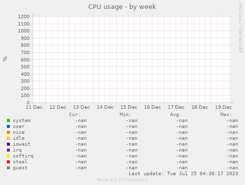 CPU usage