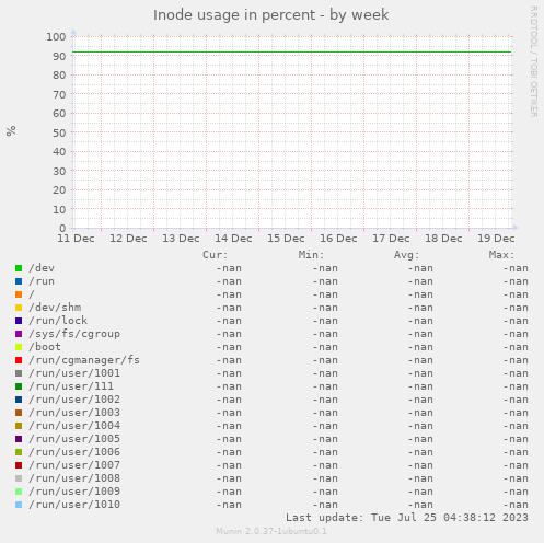 Inode usage in percent