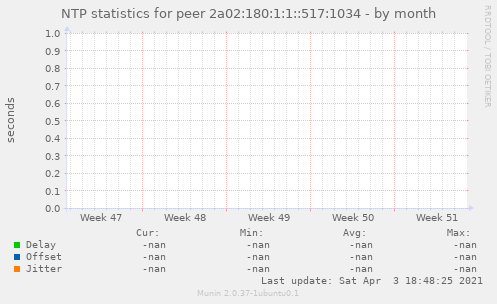 NTP statistics for peer 2a02:180:1:1::517:1034
