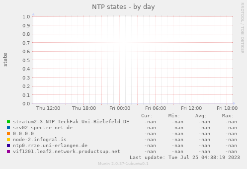 NTP states