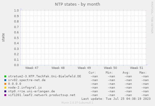 NTP states