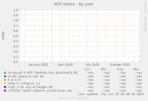 NTP states