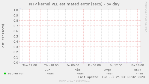 NTP kernel PLL estimated error (secs)