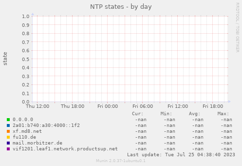 NTP states
