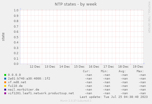 NTP states