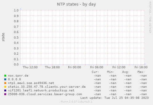 NTP states
