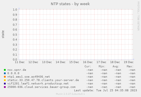 NTP states