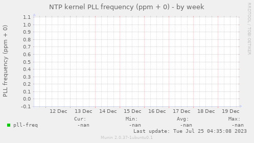 NTP kernel PLL frequency (ppm + 0)