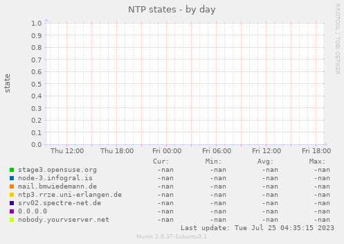 NTP states
