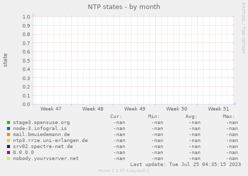 NTP states