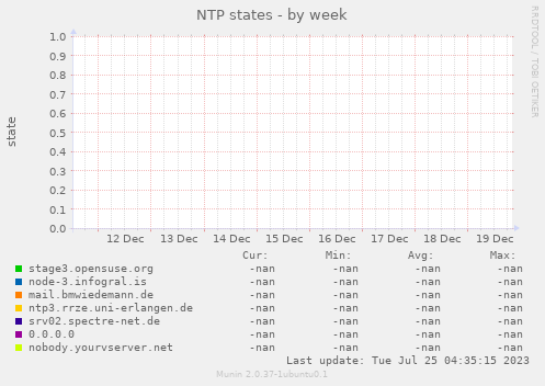 NTP states