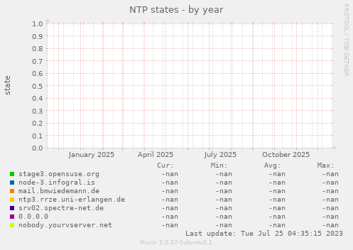 NTP states