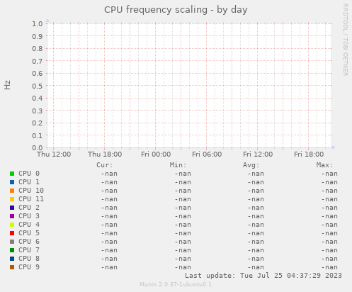 CPU frequency scaling