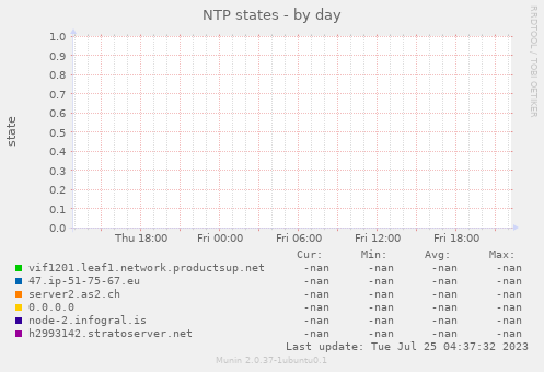 NTP states
