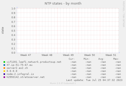 NTP states