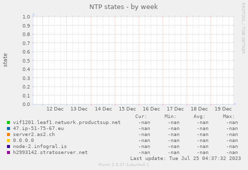 NTP states