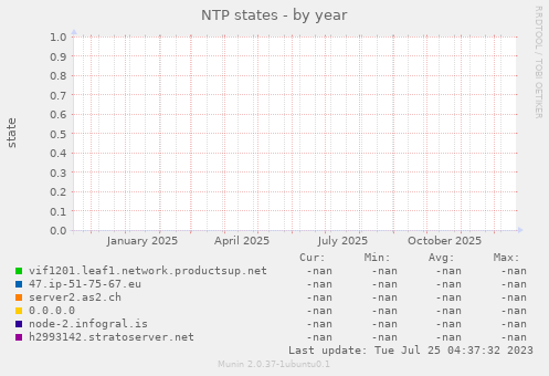 NTP states