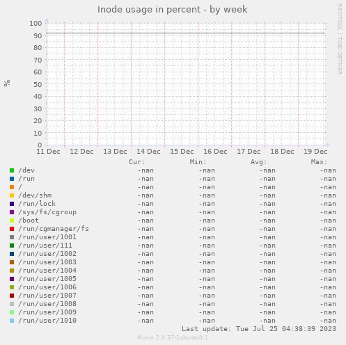 Inode usage in percent