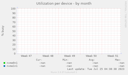 Utilization per device
